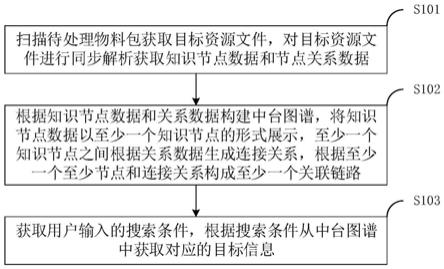 一种中台研发物料检索方法、系统、智能终端和存储介质与流程