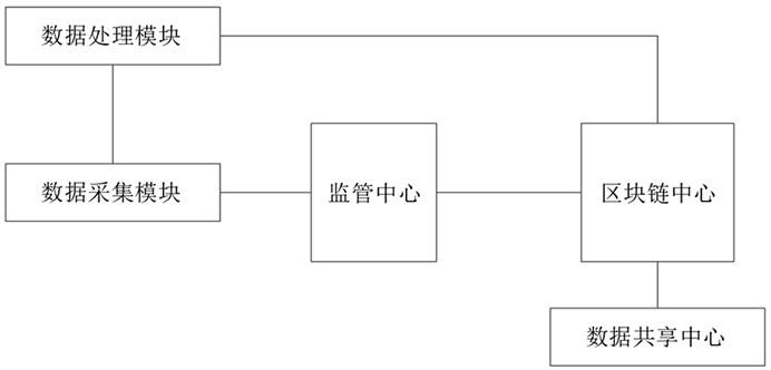 一种基于区块链的工业数据监管系统的制作方法