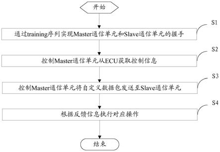 一种双向通信控制方法和装置与流程