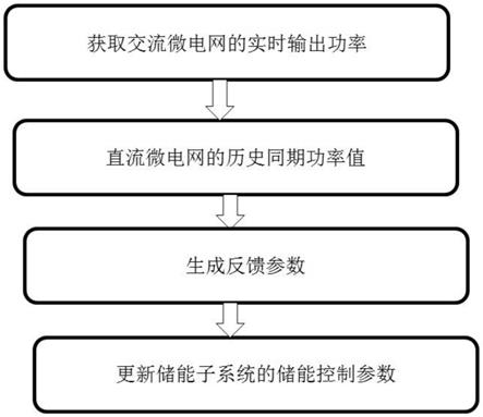 自动需求响应调节的电力储能控制的制作方法