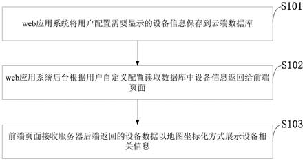 一种web应用界面可视化实现方法、系统、设备及应用与流程