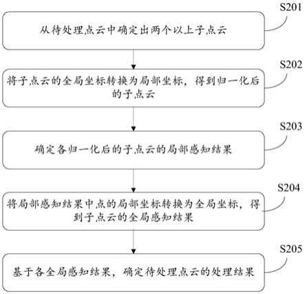 用于处理点云的方法、装置、介质以及电子设备与流程