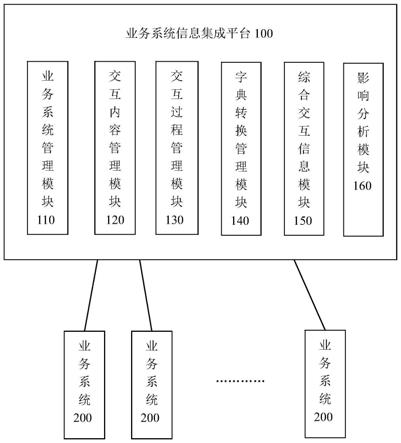 一种业务系统信息集成平台的制作方法