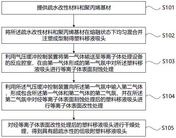 一种用于实现低吸附塑料移液吸头的表面处理方法与流程