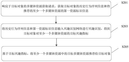 多媒体资源推荐方法、装置、电子设备及存储介质与流程