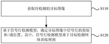 一种信号灯的目标检测方法、装置、电子设备及存储介质与流程