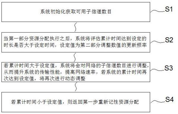 一种快速响应的无线资源管理方法