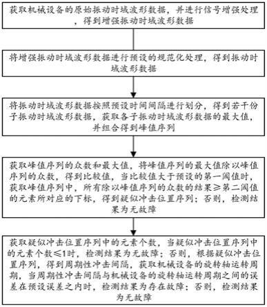 基于时域分析的机械设备旋转冲击故障检测方法及系统与流程