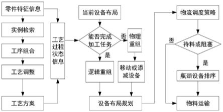 一种随机需求环境下制造系统重组的方法