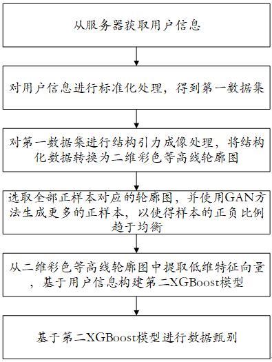 一种基于数据样本图像化的数据甄别的方法与系统与流程