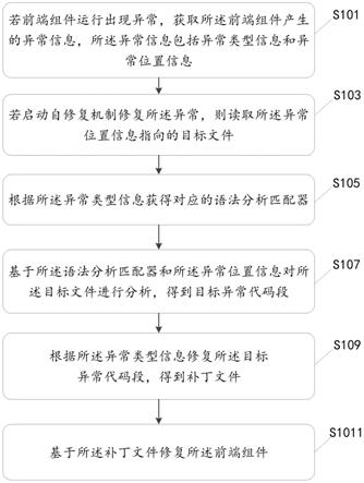 一种应用程序自修复方法、装置、设备及存储介质与流程