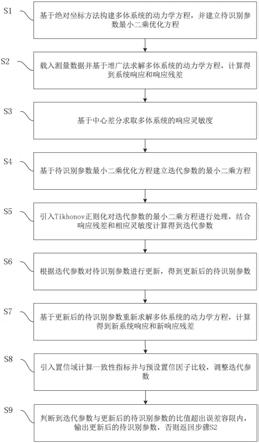 一种基于增强响应灵敏度的多体系统参数识别方法