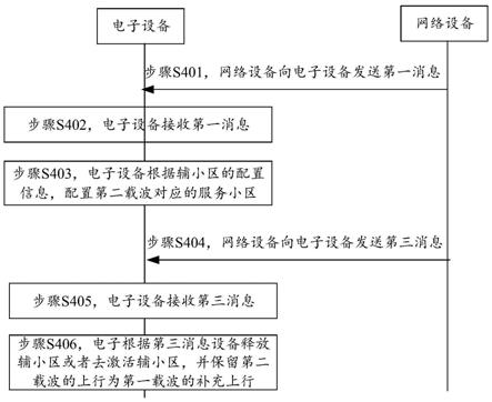 载波配置方法及相关装置与流程