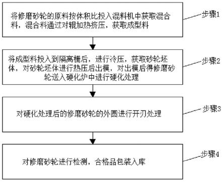 特种合金钢坯修磨砂轮的制造方法与流程