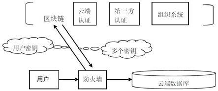 一种用于保护云端数据隐私的接入认证方法和系统与流程