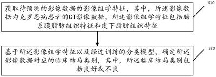 基于肠系膜脂肪的克罗恩病的临床结局的分类方法及设备