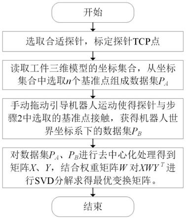 一种人机协作装配中的机器人位姿标定方法