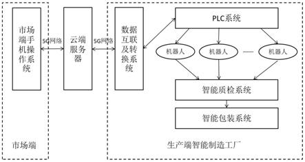 一种由市场端远程控制耐火材料生产的系统及方法与流程