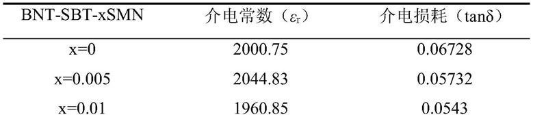 一种高能量低损耗的BNT-SBT-xSMN陶瓷材料及其制备方法