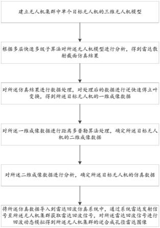 一种无人机集群电磁散射仿真方法、装置、设备及介质与流程