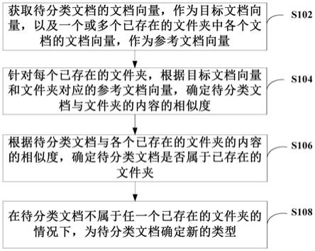 文档分类的方法、装置和计算机可读存储介质与流程