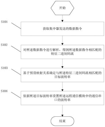 一种串口通信自适应方法、装置和远程通信模块与流程