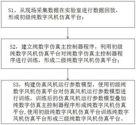 一种纯数字风力发电机组在线仿真方法及仿真平台与流程