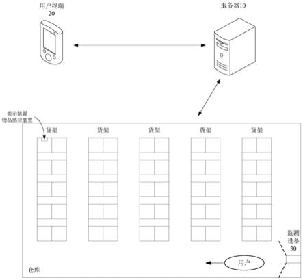 仓库物品监测方法、装置、系统及终端设备与流程