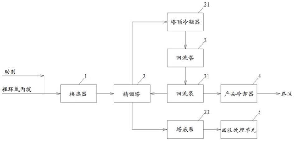 环氧丙烷精馏工艺的制作方法