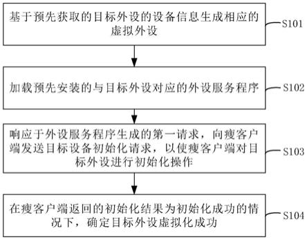 外设虚拟化管理方法、服务器和系统与流程