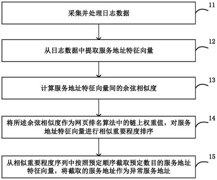 异常服务地址检测方法和装置、计算机可读存储介质与流程