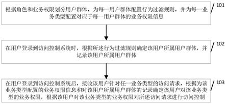 一种访问控制方法、装置、电子设备及存储介质与流程