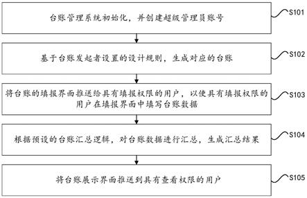 一种用于基层治理的台账管理方法及系统与流程