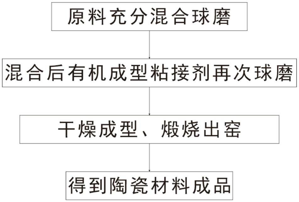 一种高强度氧化铝陶瓷基础材料的制备方法与流程