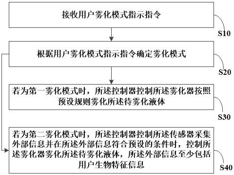 一种雾化装置及用于雾化装置的控制方法与流程