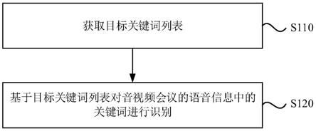 语音识别方法、装置、设备及存储介质与流程