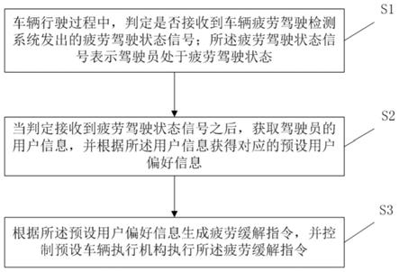 一种疲劳驾驶缓解方法及其系统、计算机可读存储介质与流程