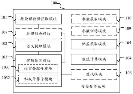 标签分类系统及标签分类模型的训练系统的制作方法