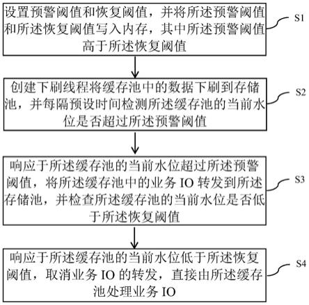 一种通过代理转写防止缓存池写满的方法和装置与流程