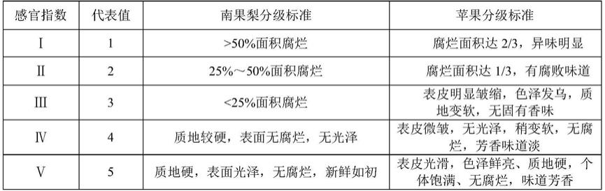 一种农产品保鲜提取物及其应用的制作方法