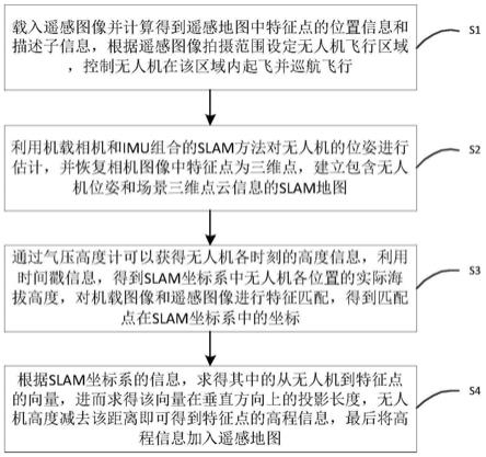 一种基于多传感器的遥感图像特征点高程获取方法与流程