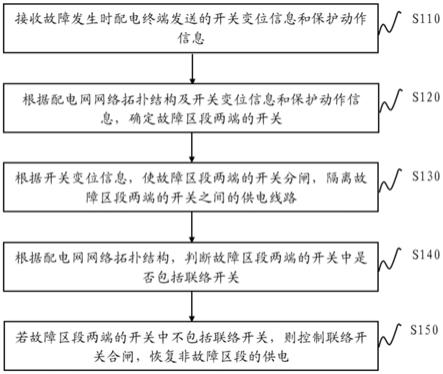 一种基于主站和终端保护协同的配网故障自愈方法及装置与流程