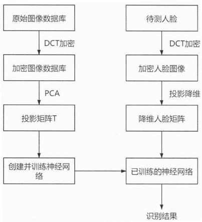 一种基于神经网络与DCT变换的加密人脸识别方法