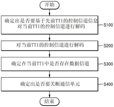 用于在无线通信系统中降低接收数据的功耗的装置和方法与流程