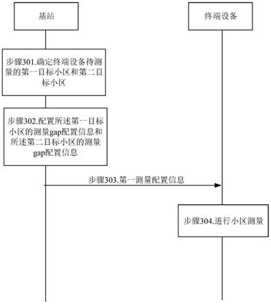 一种小区测量方法及装置与流程