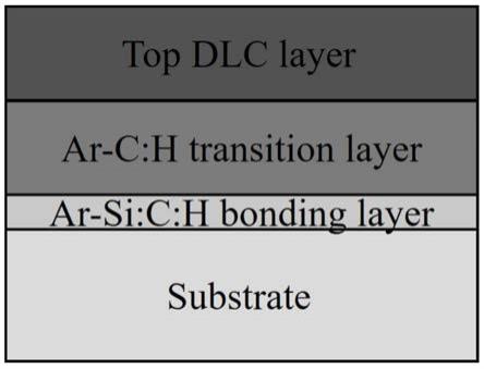 带有键合层和过渡层的高界面强度DLC薄膜的沉积方法与流程