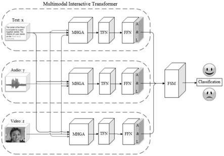 一种基于MIT和FSM的多模态情感分析方法