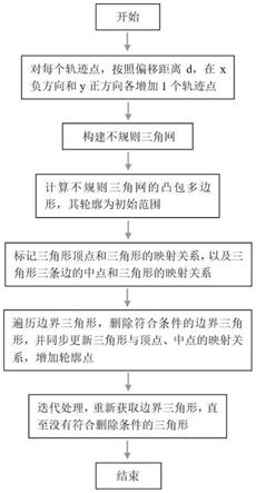 一种计算轨迹点集合缓冲区的方法与流程