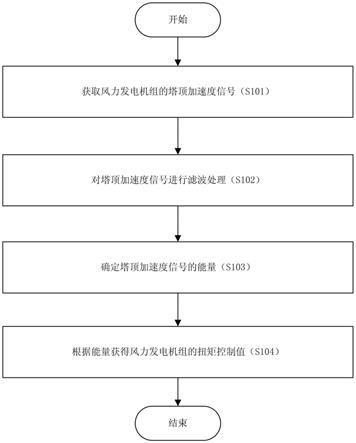 风力发电机组的扭矩控制方法及其装置与流程