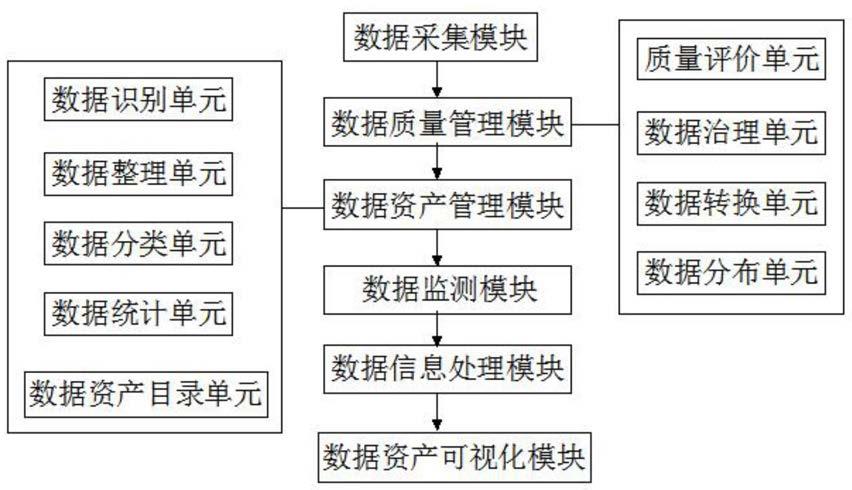 一种数据资产管理系统及方法与流程